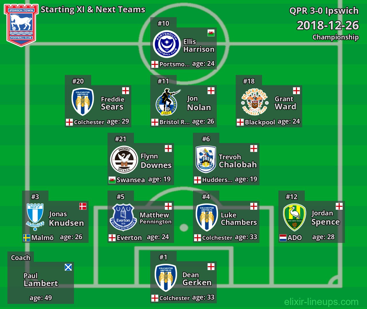 Ipswich Starting XI & Next Teams 2018-12-26