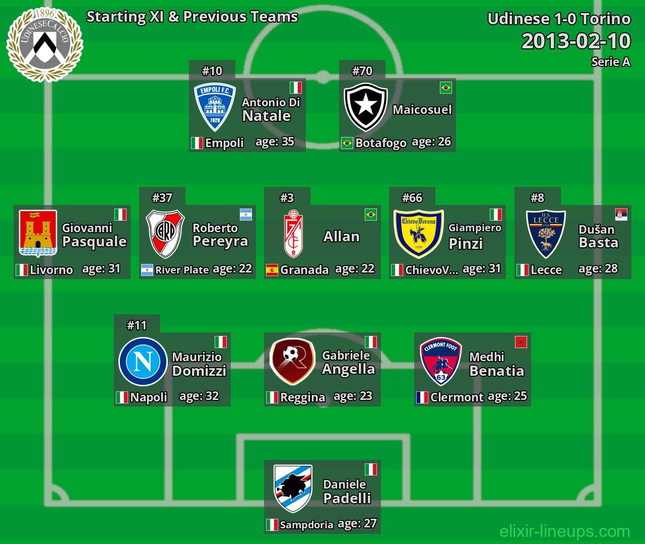 Udinese Starting XI & Previous Teams 2013-02-10