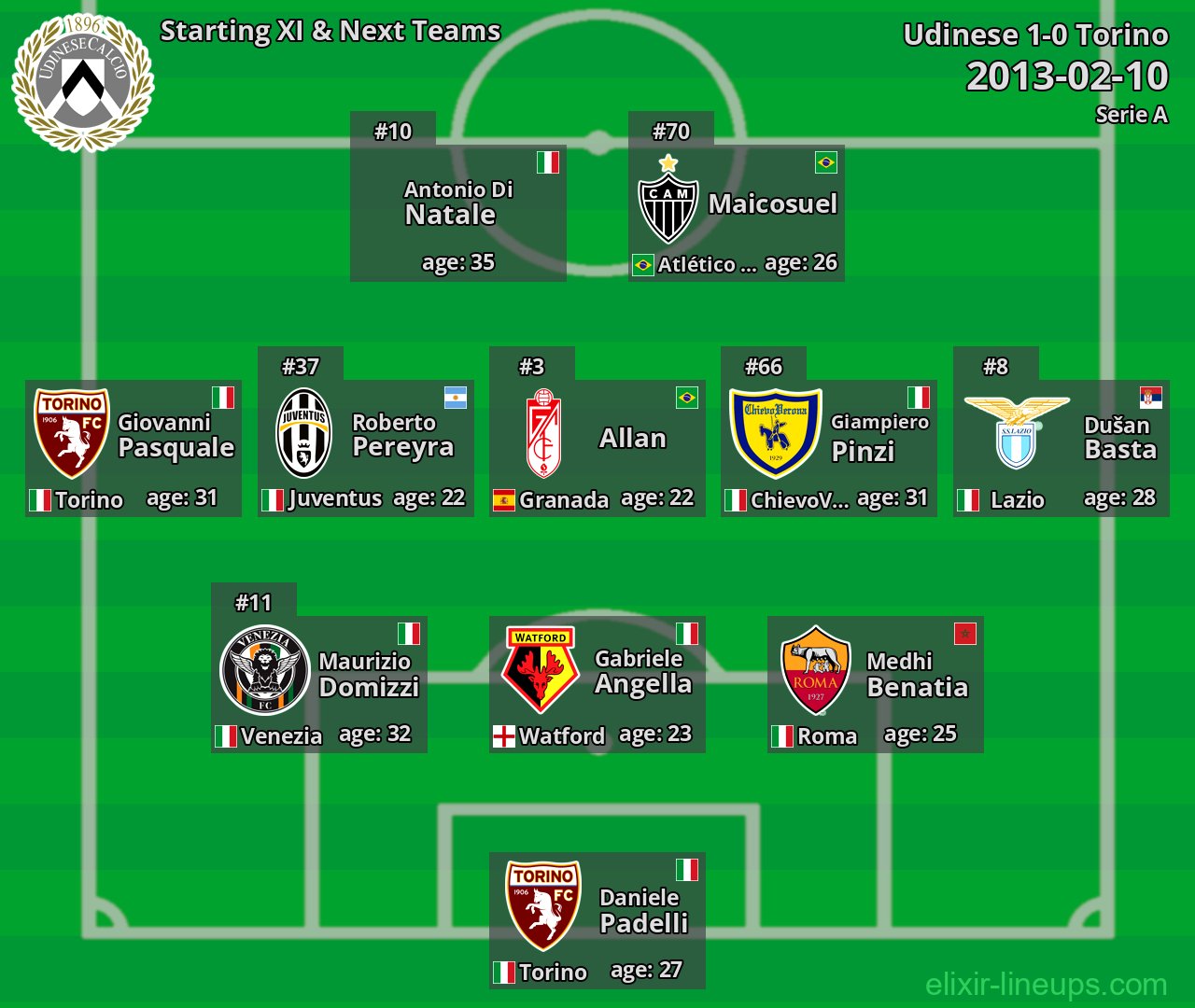Udinese Starting XI & Next Teams 2013-02-10