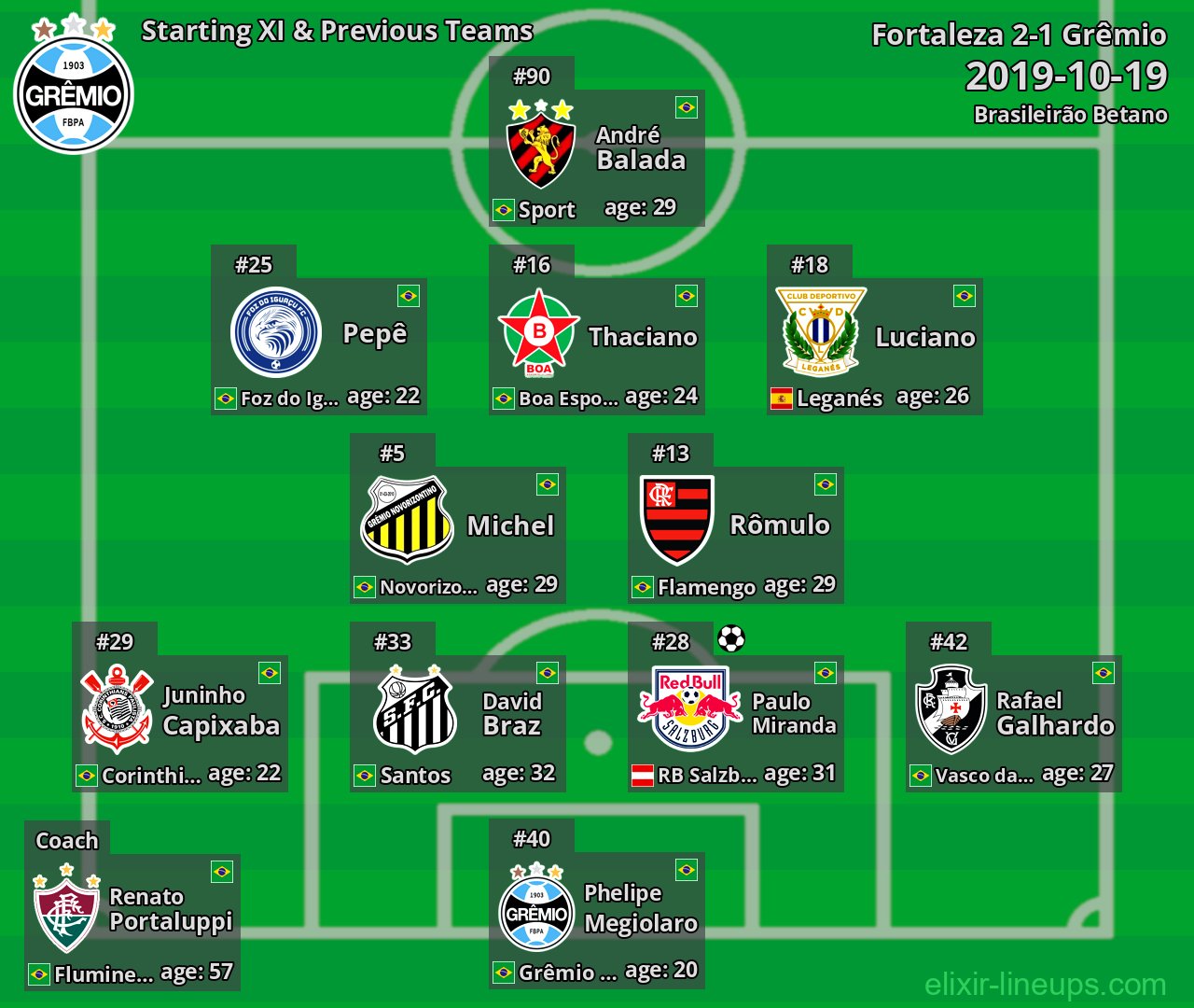 Grêmio Starting XI & Previous Teams 2019-10-19