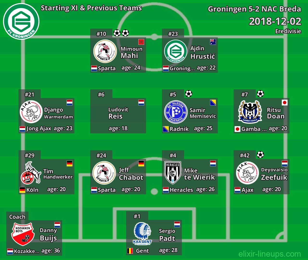 Groningen Starting XI & Previous Teams 2018-12-02