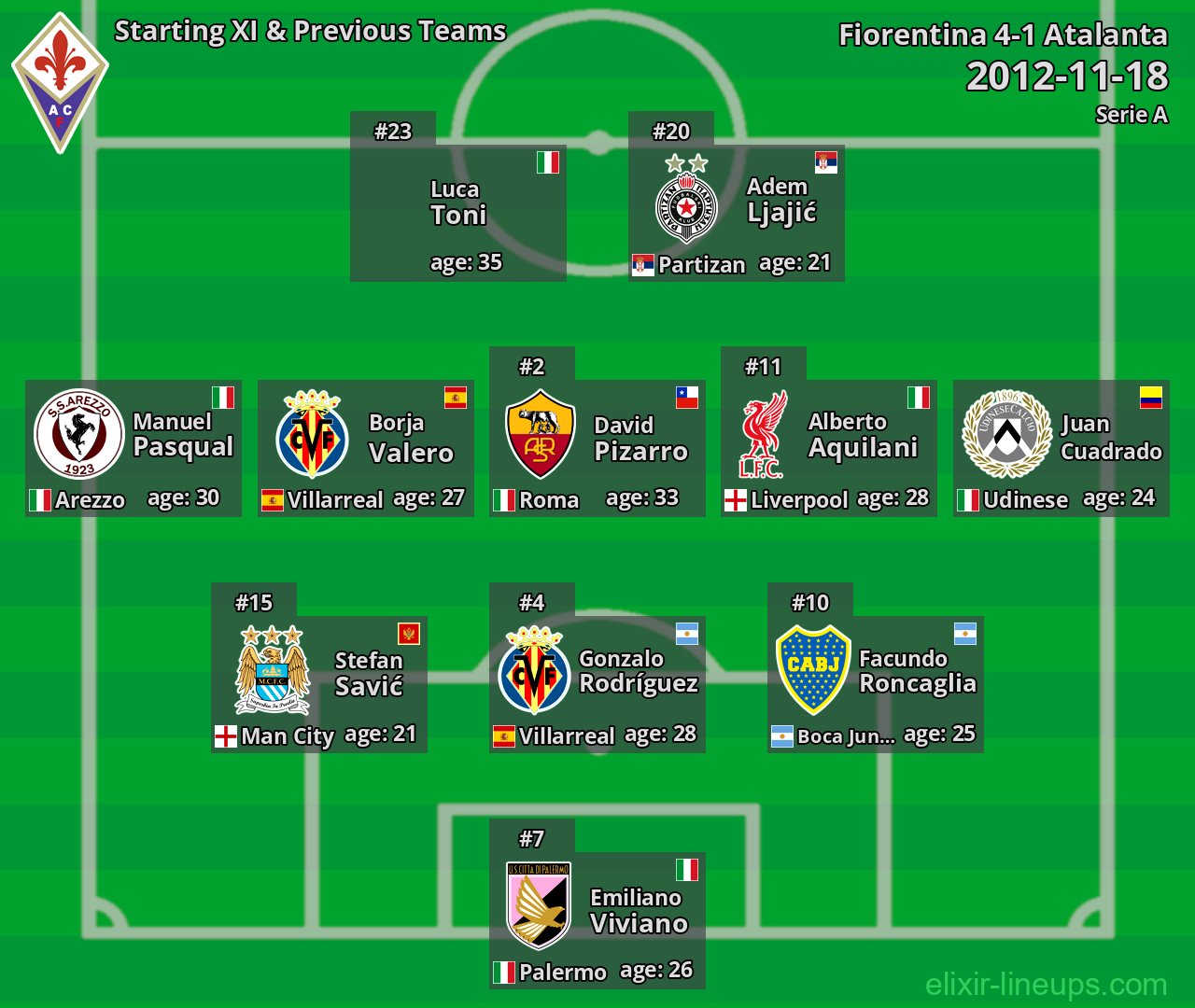 Fiorentina Starting XI & Previous Teams 2012-11-18