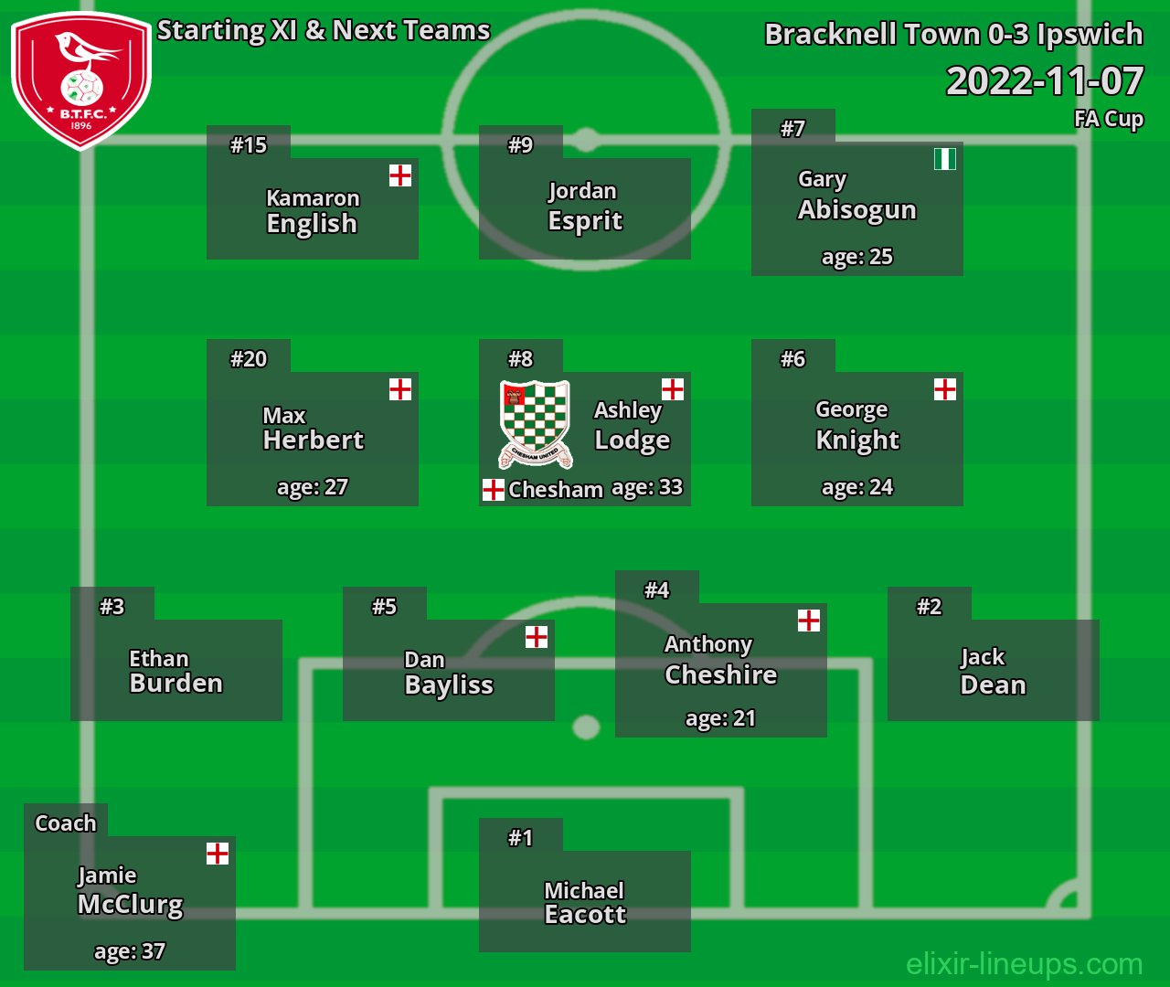 Bracknell Town Starting XI & Next Teams 2022-11-07