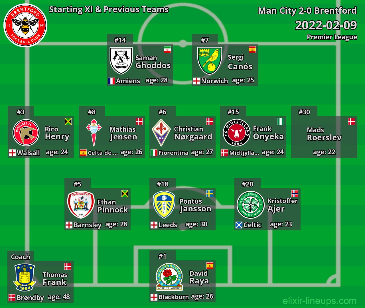 Brentford Starting XI & Previous Teams 2022-02-09