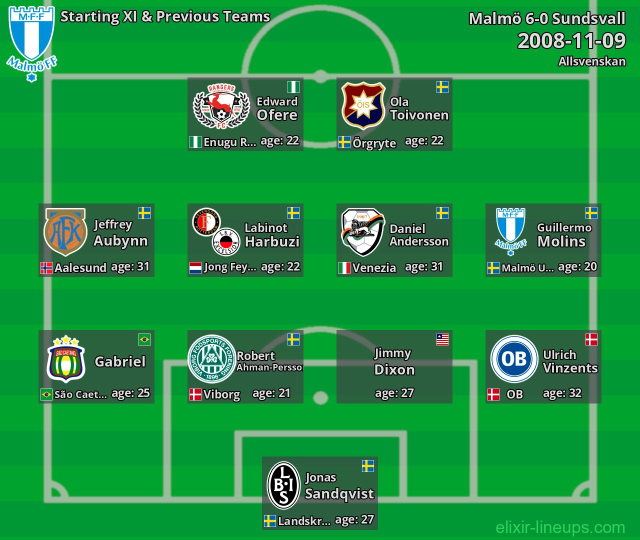 Malmö Starting XI & Previous Teams 2008-11-09