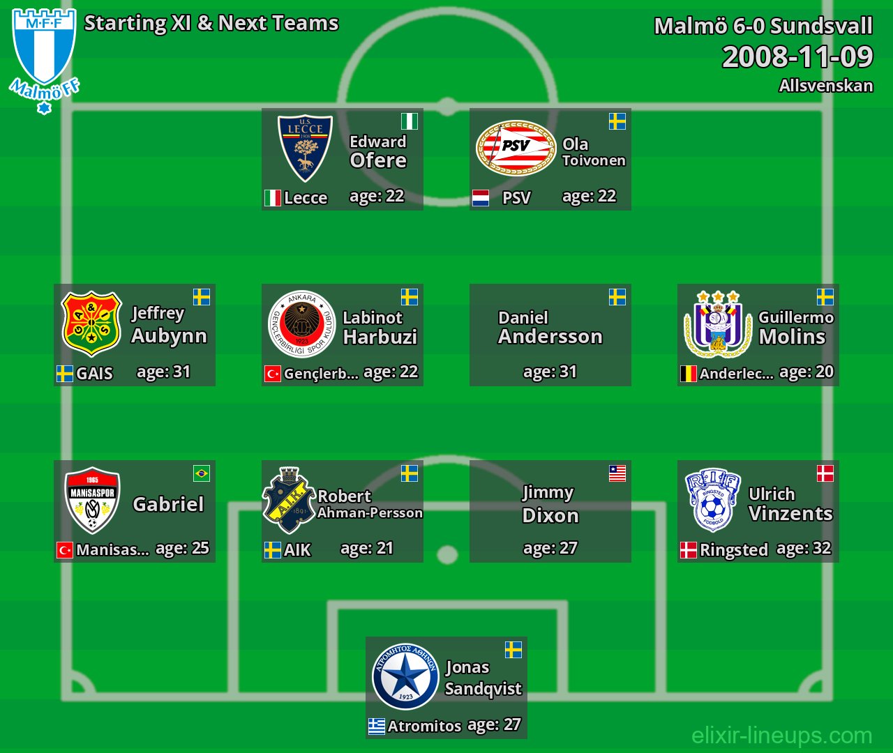Malmö Starting XI & Next Teams 2008-11-09
