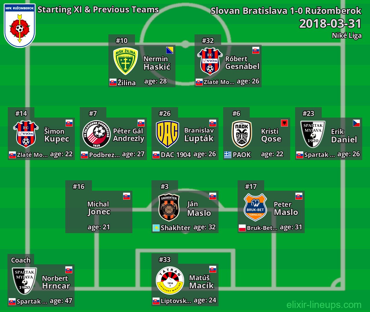 Ružomberok Starting XI & Previous Teams 2018-03-31