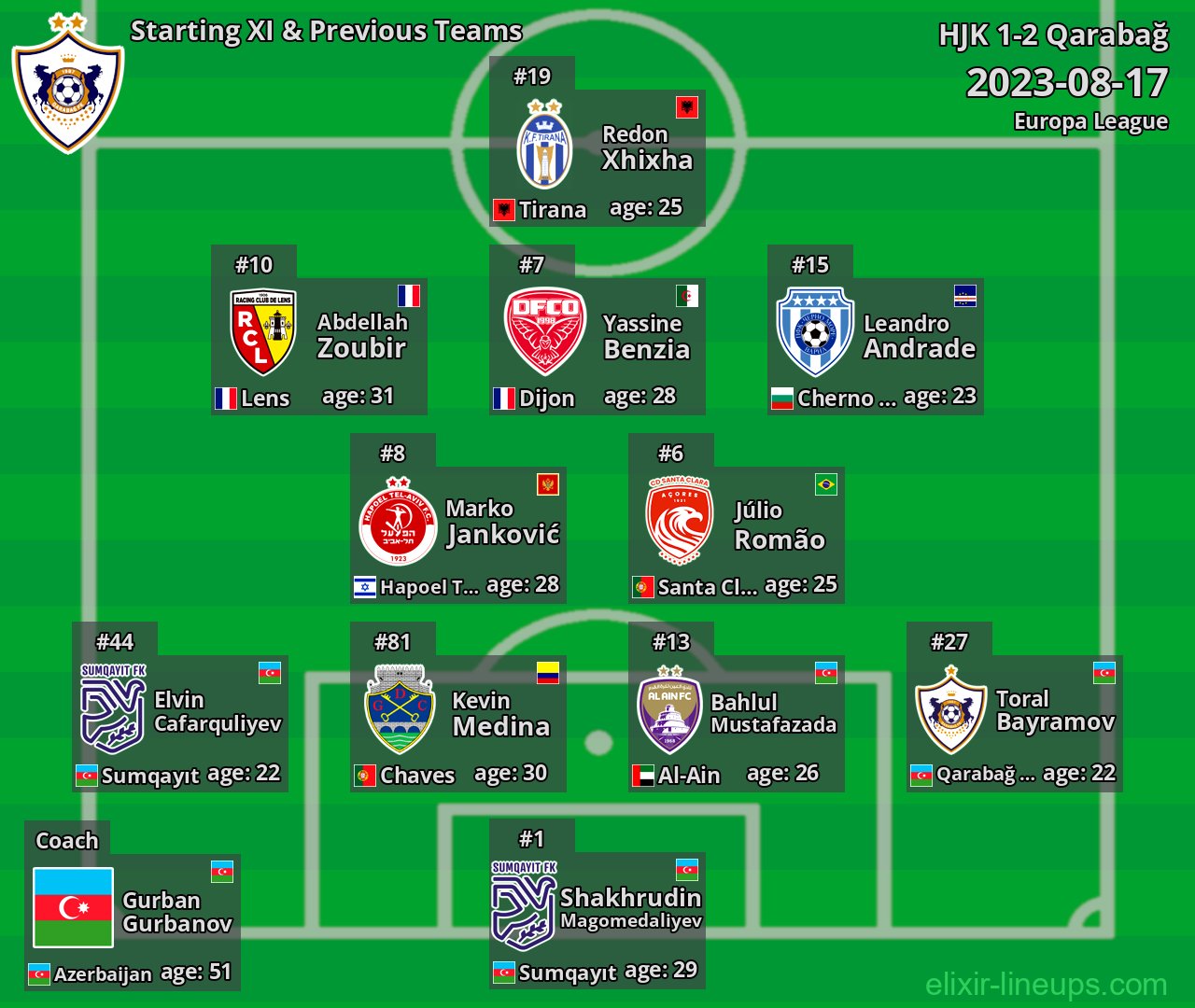 Qarabağ Starting XI & Previous Teams 2023-08-17