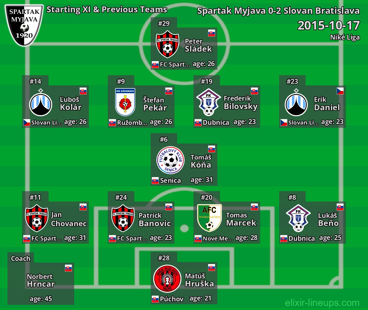 Spartak Myjava Starting XI & Previous Teams 2015-10-17