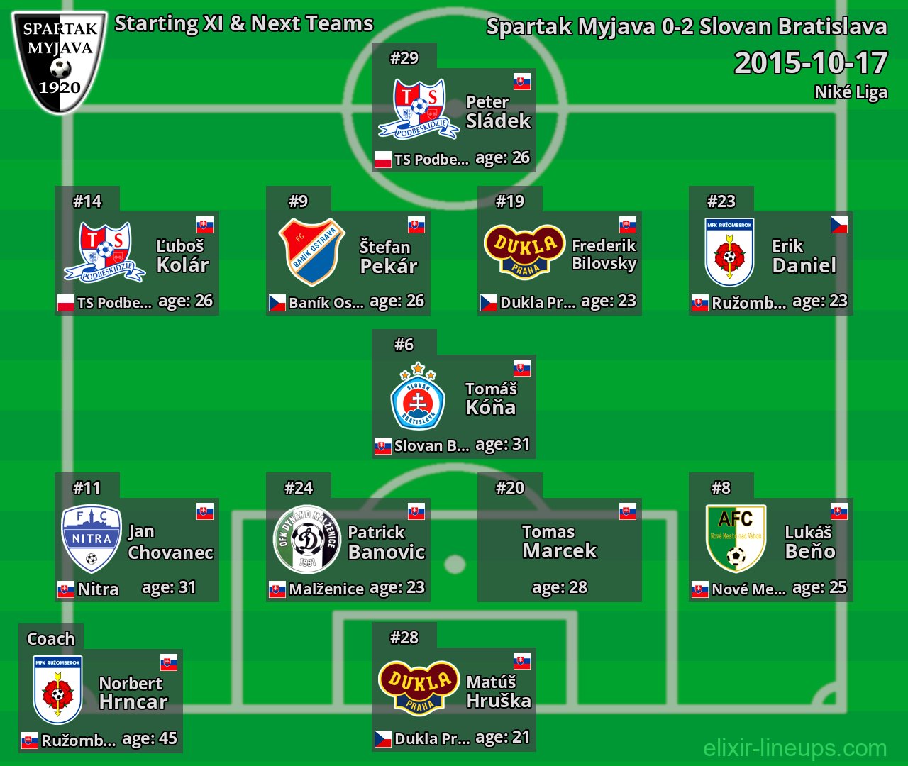 Spartak Myjava Starting XI & Next Teams 2015-10-17