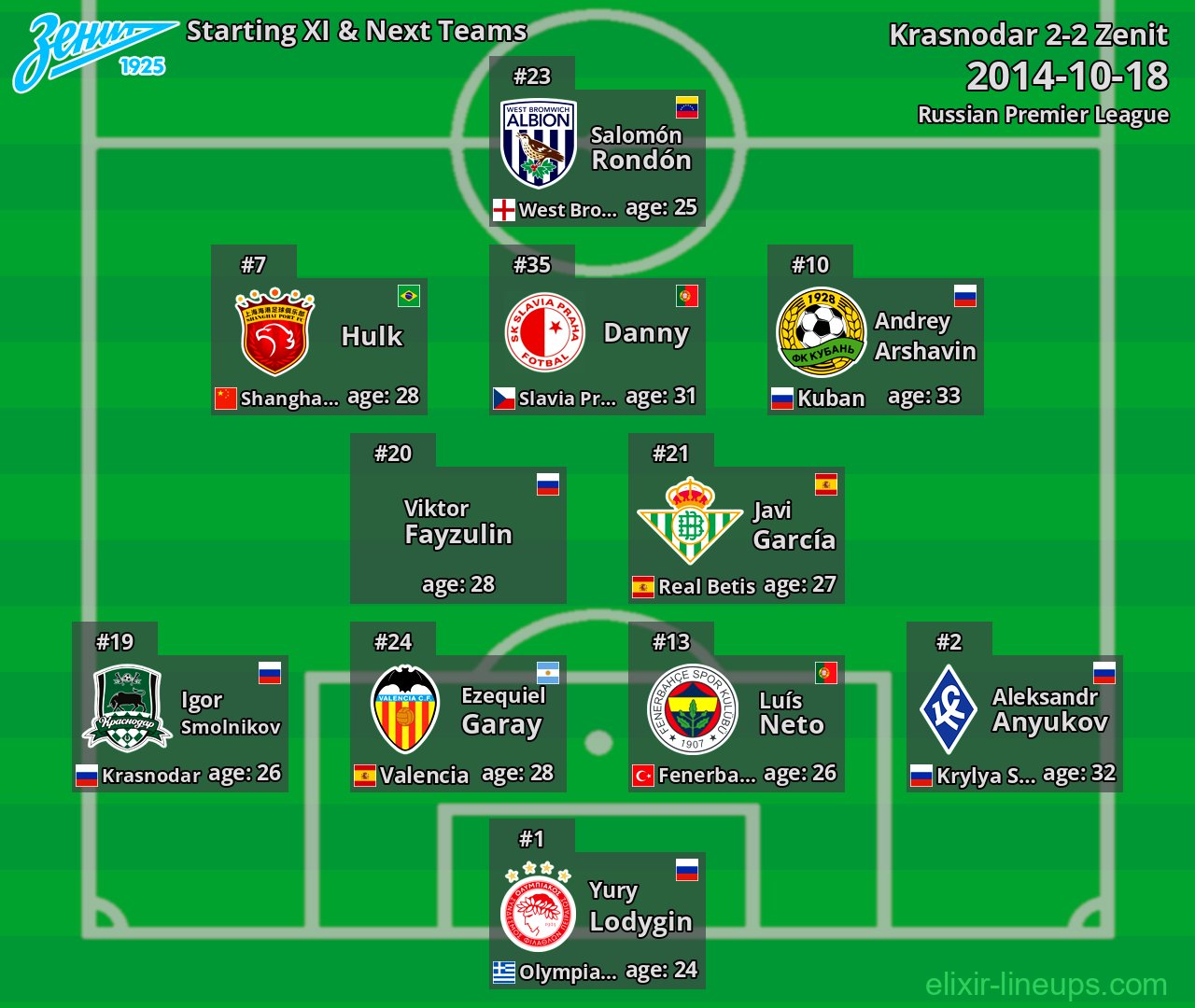 Zenit Starting XI & Next Teams 2014-10-18