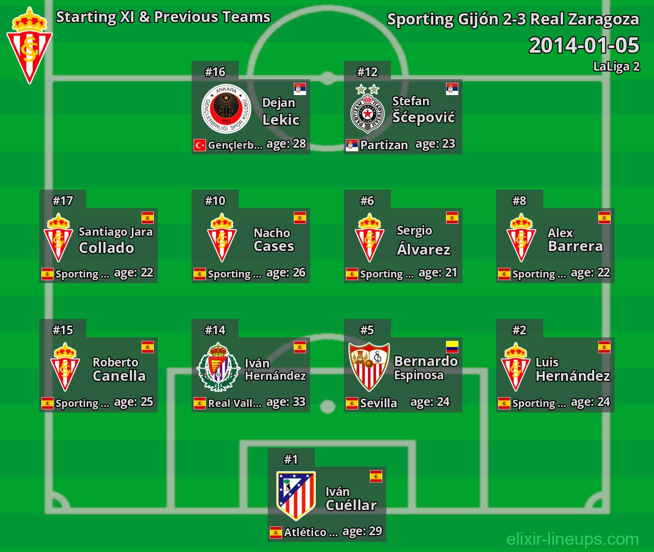 Sporting Gijón Starting XI & Previous Teams 2014-01-05