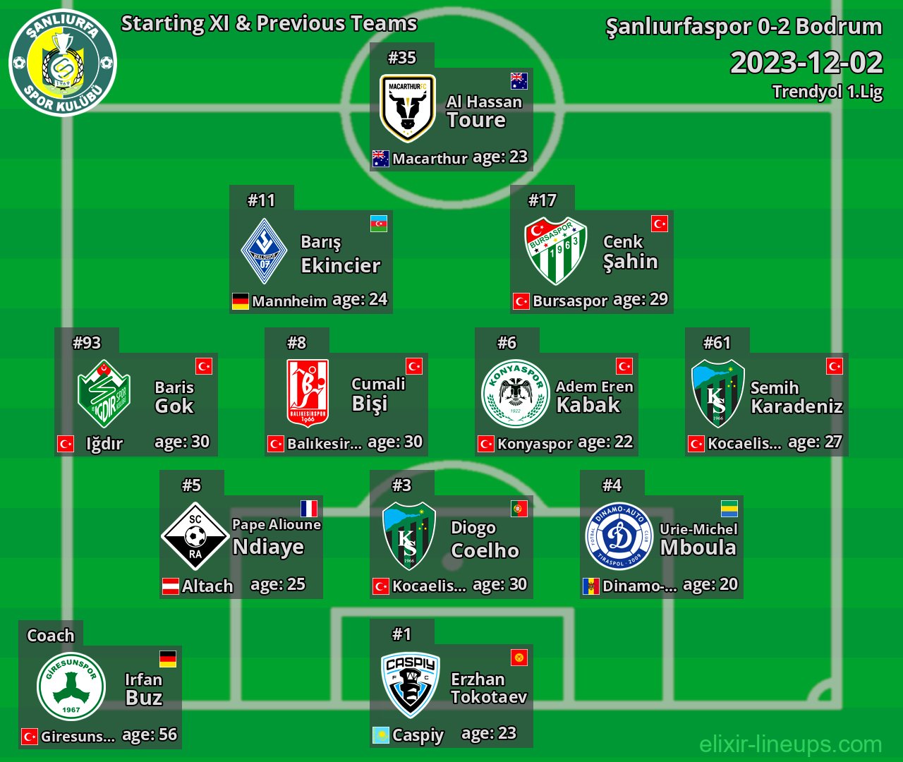 Şanlıurfaspor Starting XI & Previous Teams 2023-12-02