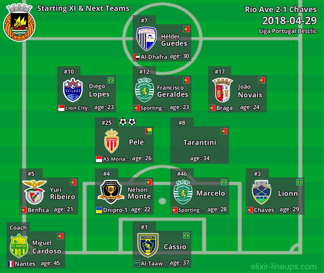 Rio Ave Starting XI & Next Teams 2018-04-29