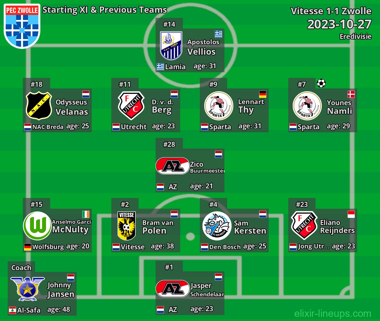 Zwolle Starting XI & Previous Teams 2023-10-27