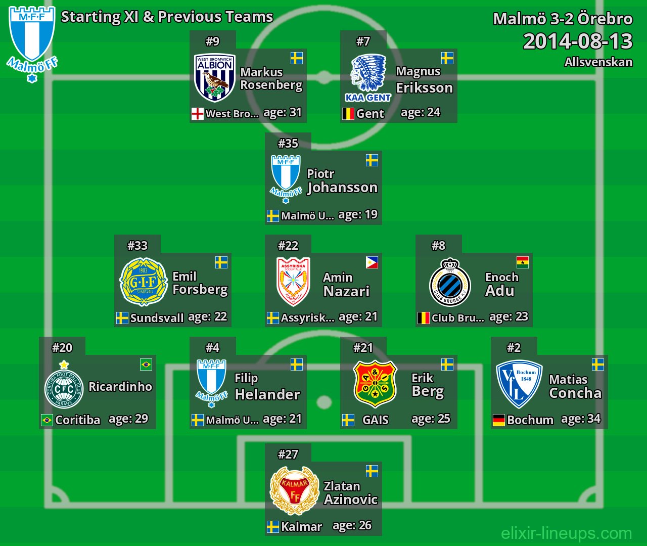 Malmö Starting XI & Previous Teams 2014-08-13