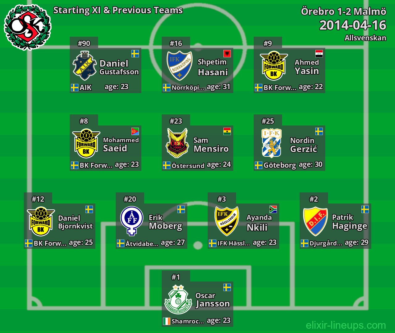 Örebro Starting XI & Previous Teams 2014-04-16