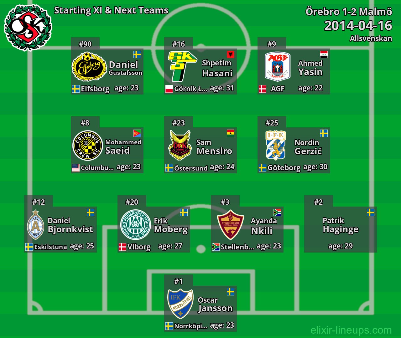 Örebro Starting XI & Next Teams 2014-04-16