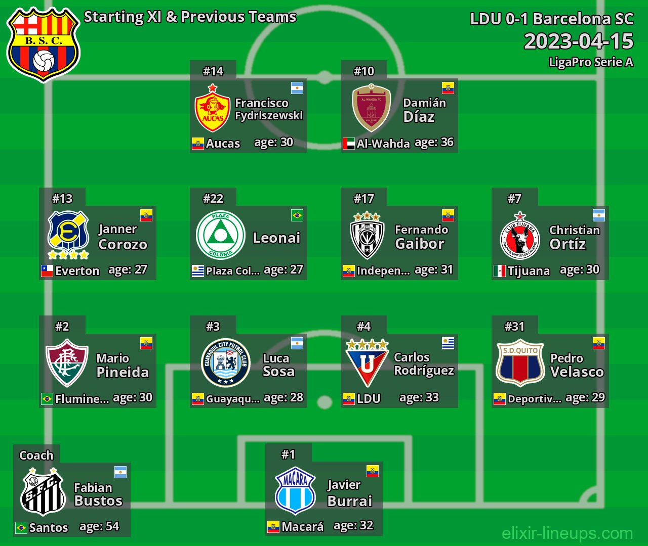 Barcelona SC Starting XI & Previous Teams 2023-04-15