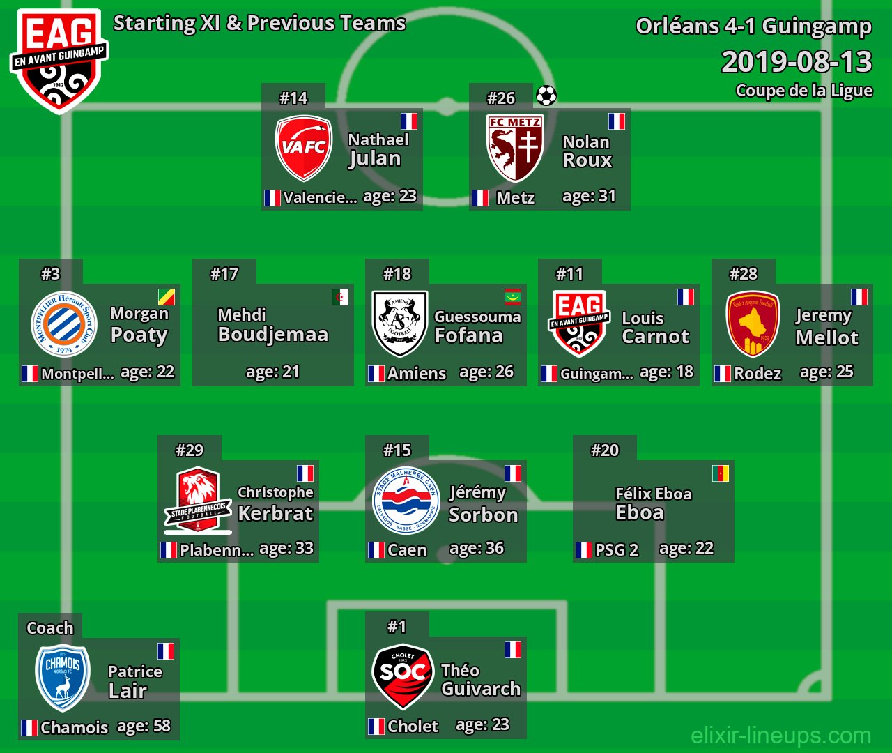 Guingamp Starting XI & Previous Teams 2019-08-13