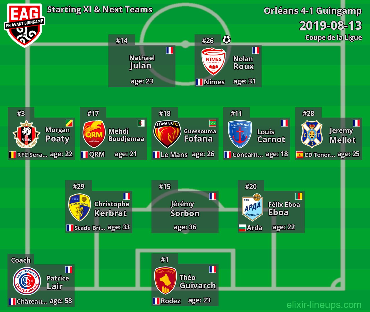 Guingamp Starting XI & Next Teams 2019-08-13