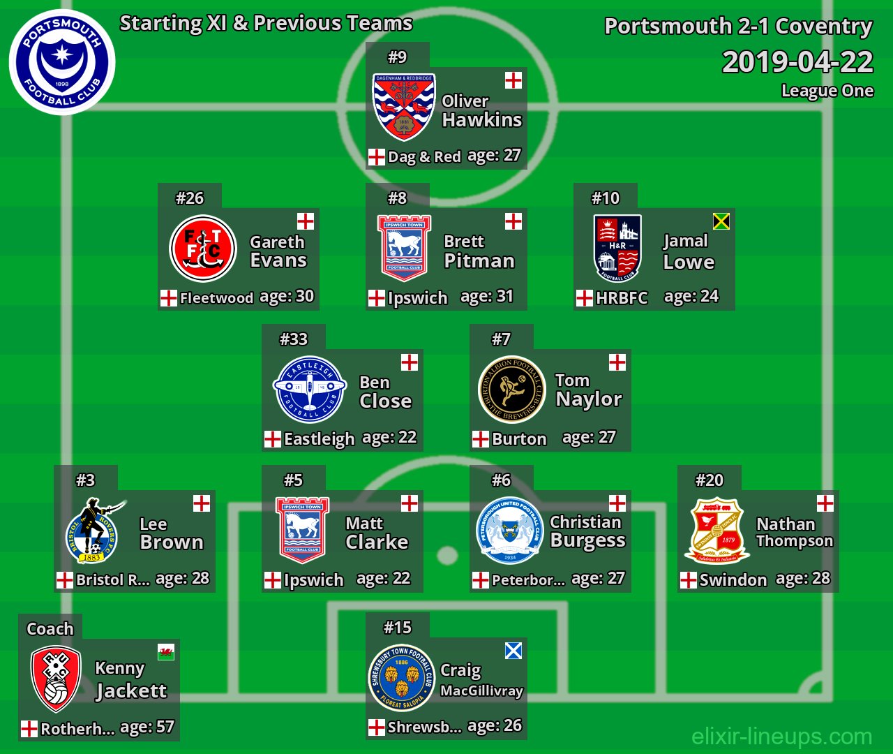 Portsmouth Starting XI & Previous Teams 2019-04-22