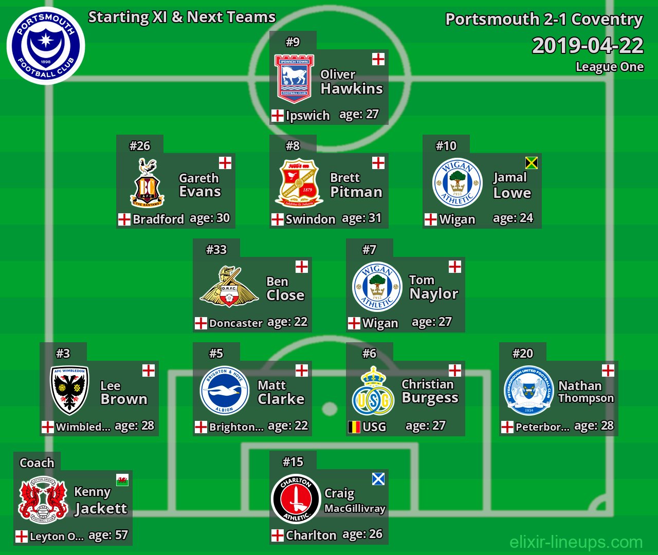 Portsmouth Starting XI & Next Teams 2019-04-22