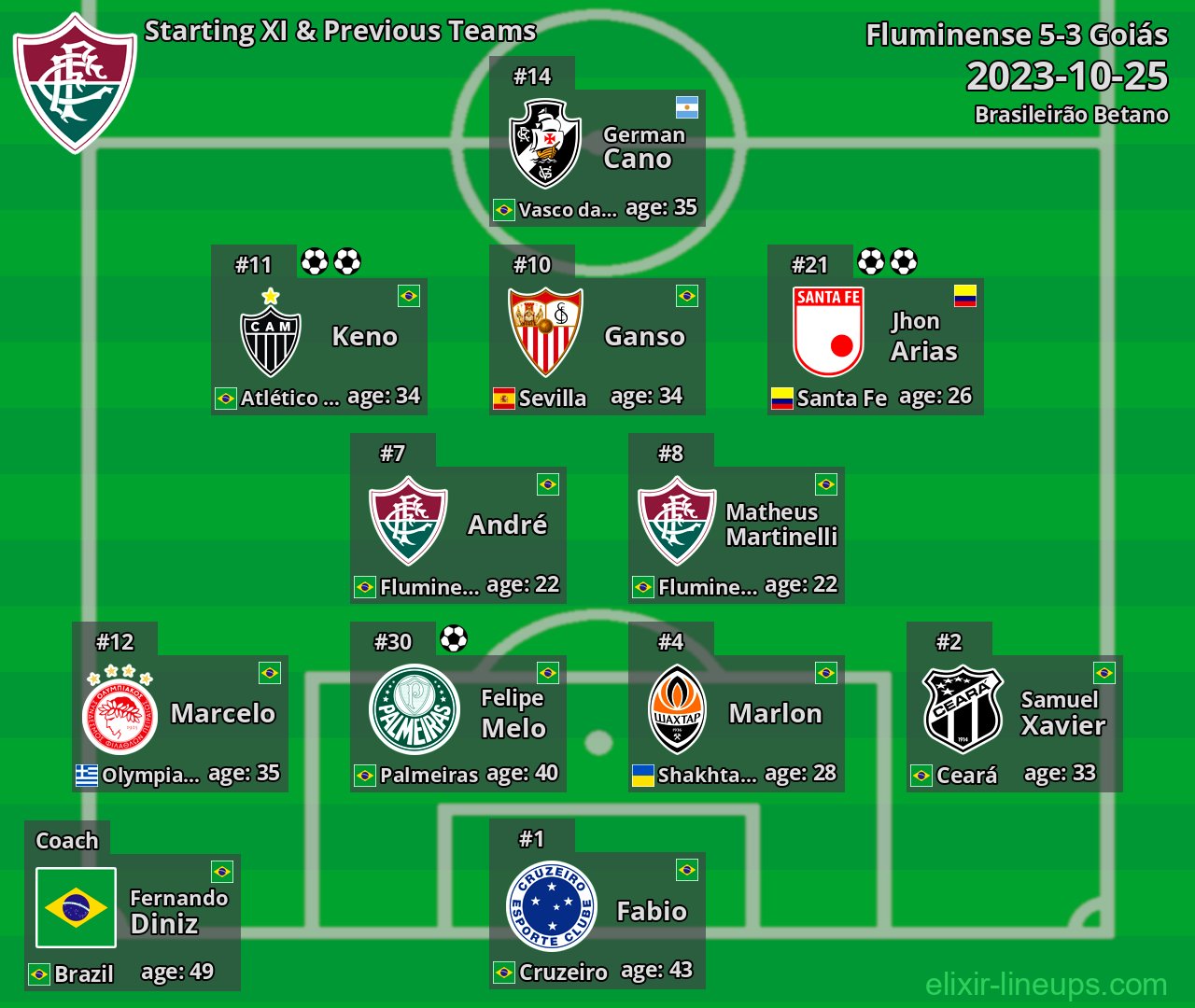 Fluminense Starting XI & Previous Teams 2023-10-25