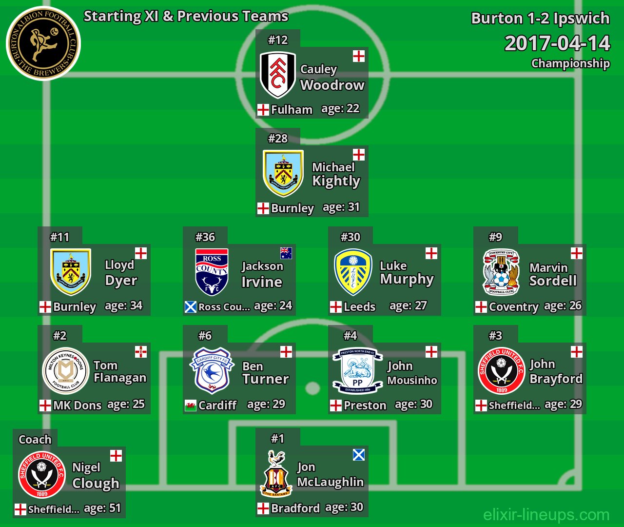 Burton Starting XI & Previous Teams 2017-04-14