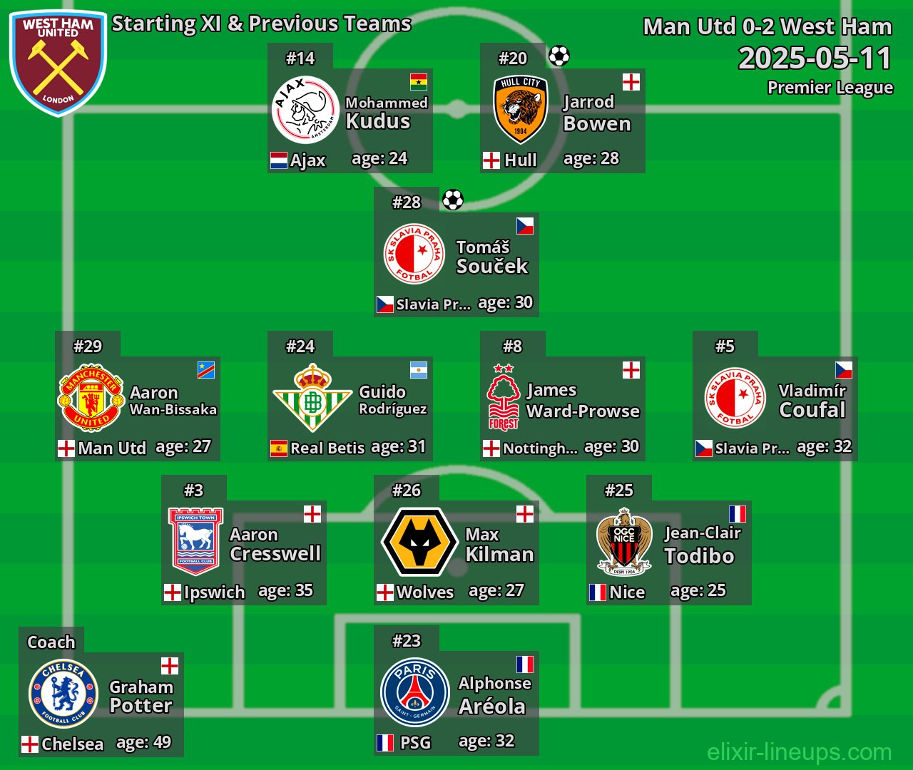West Ham Starting XI & Previous Teams 2025-05-11