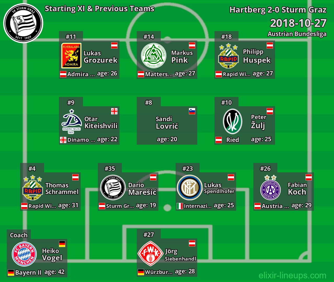 Sturm Graz Starting XI & Previous Teams 2018-10-27