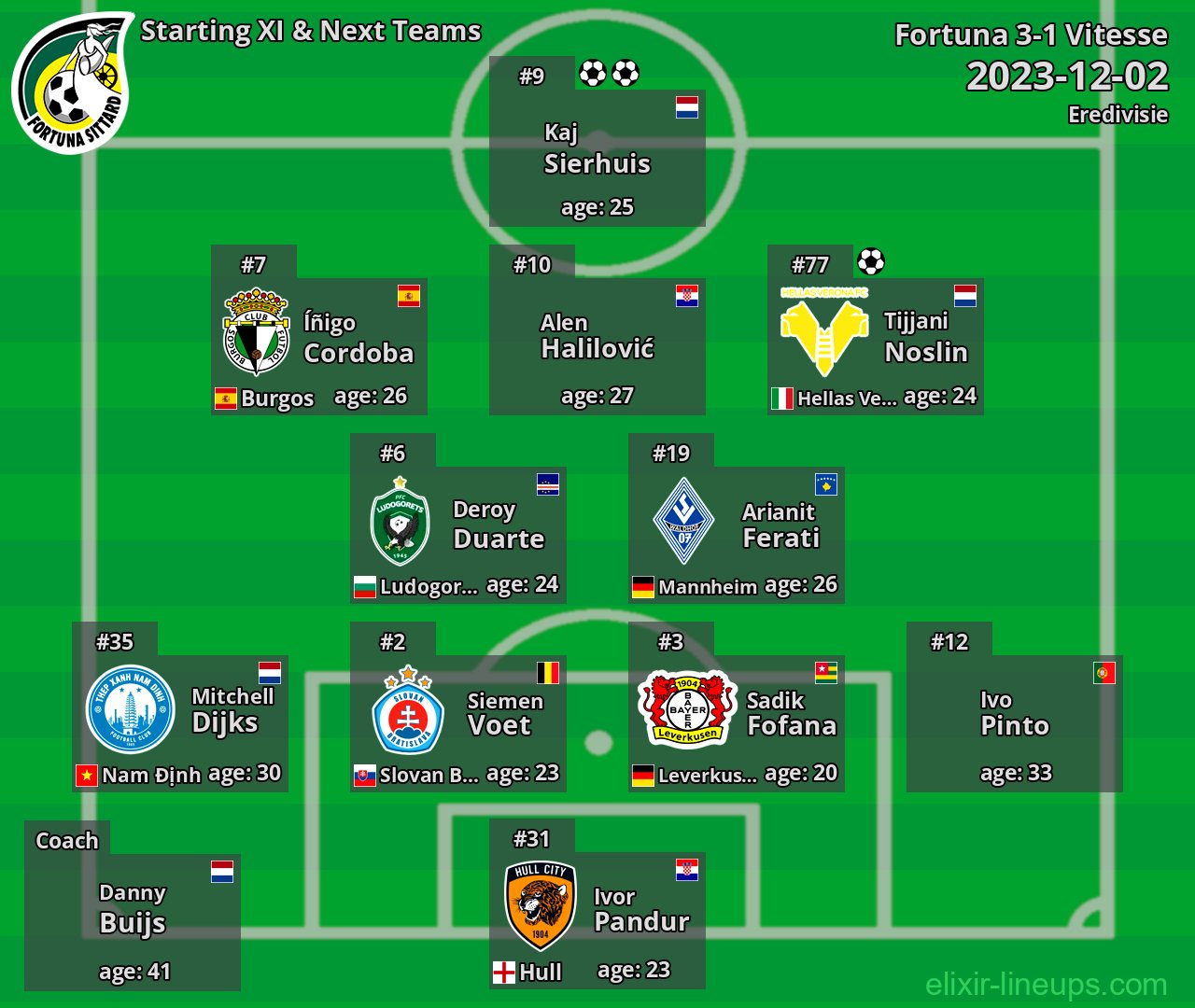 Fortuna Starting XI & Next Teams 2023-12-02