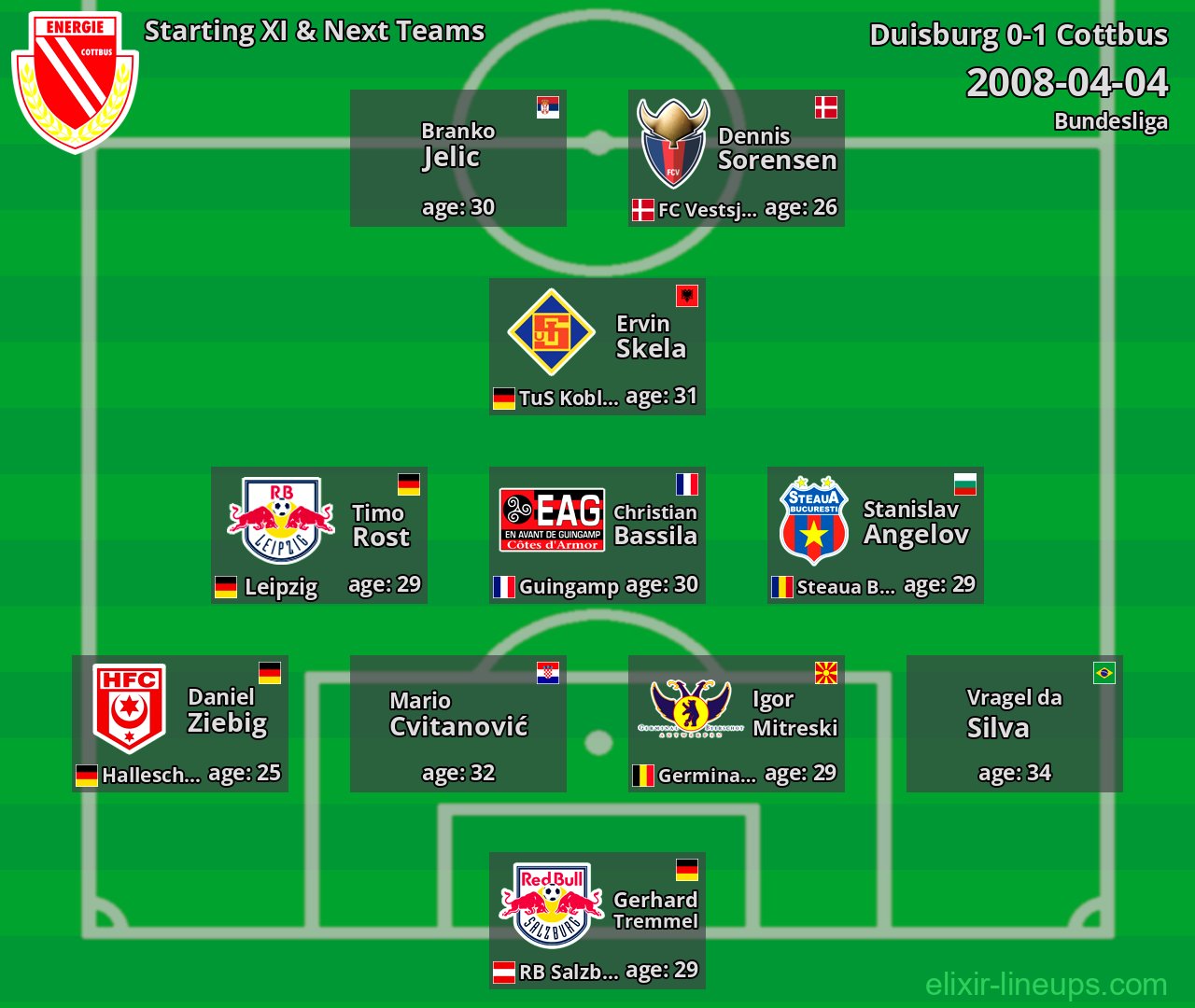 Cottbus Starting XI & Next Teams 2008-04-04
