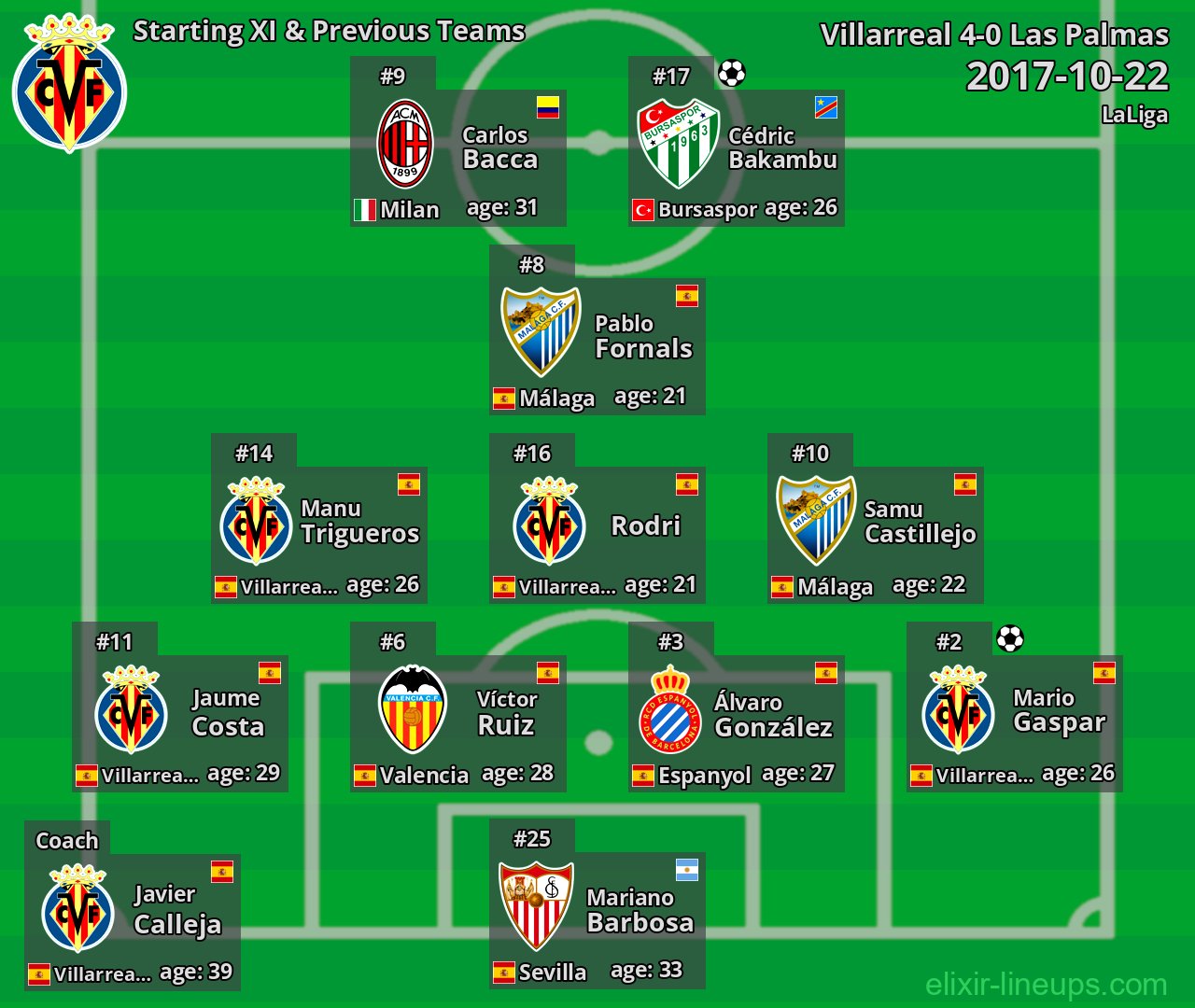 Villarreal Starting XI & Previous Teams 2017-10-22
