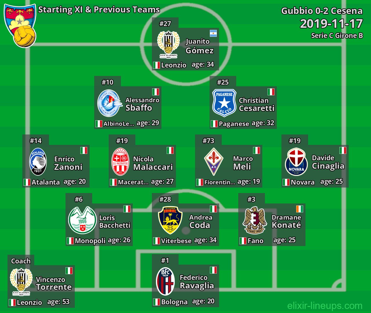 Gubbio Starting XI & Previous Teams 2019-11-17