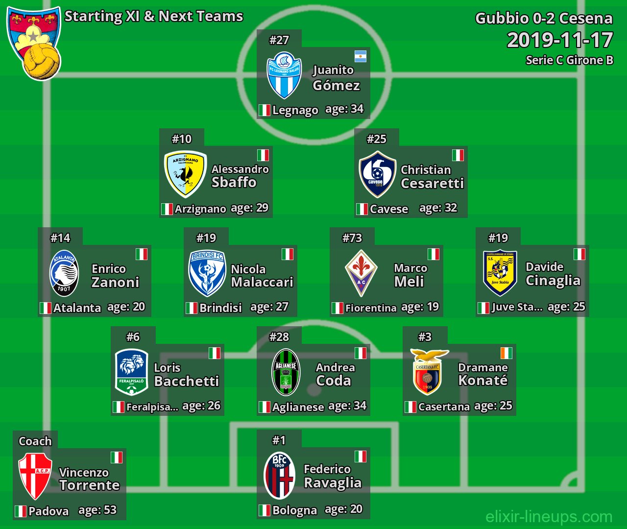 Gubbio Starting XI & Next Teams 2019-11-17