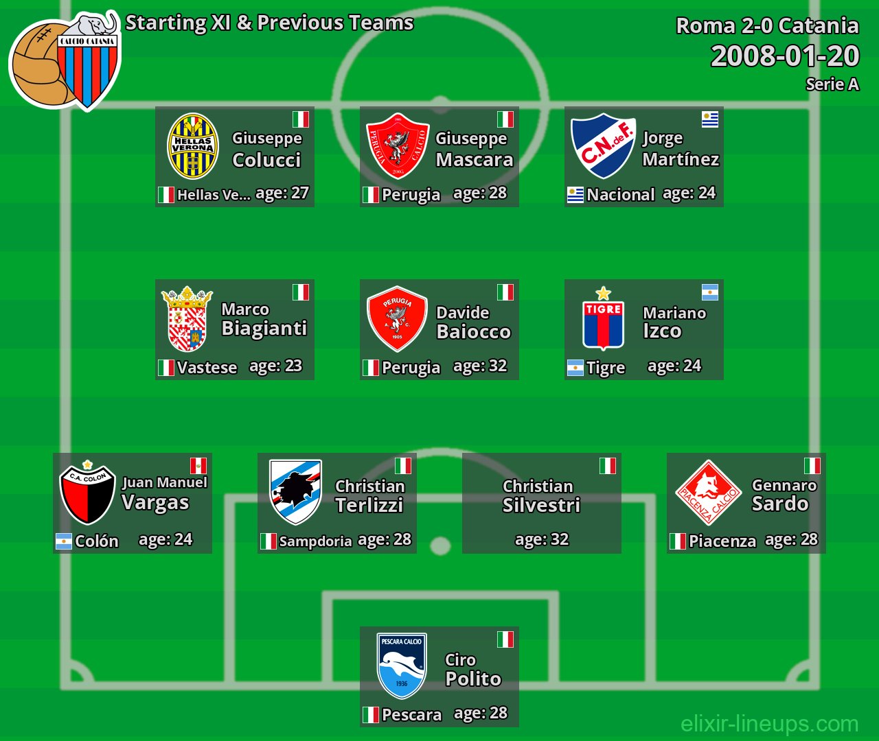 Catania Starting XI & Previous Teams 2008-01-20