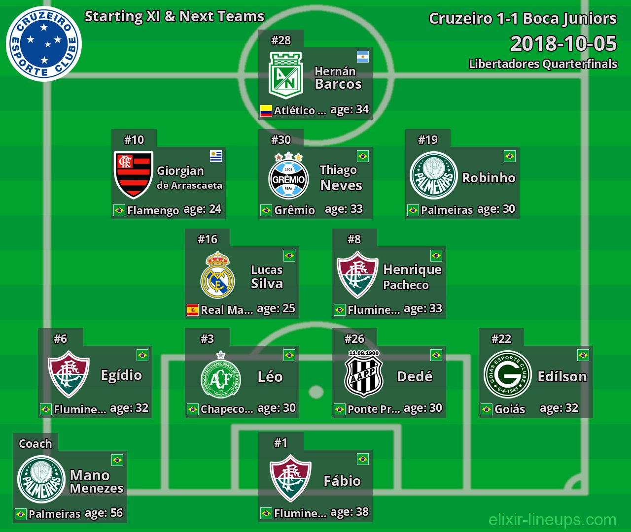 Cruzeiro Starting XI & Next Teams 2018-10-05
