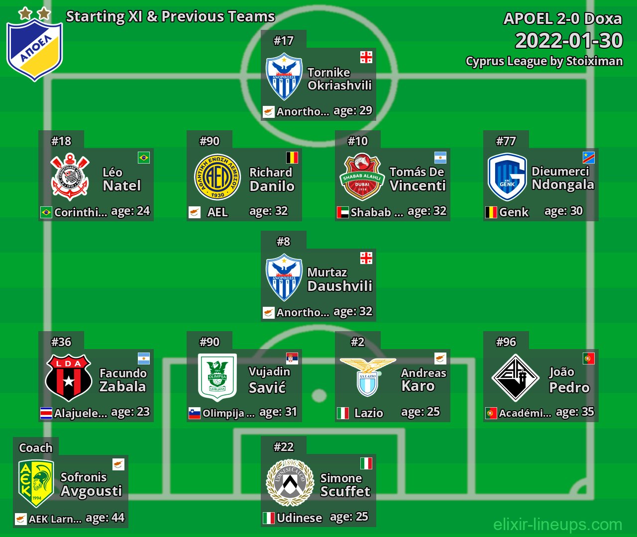 APOEL Starting XI & Previous Teams 2022-01-30
