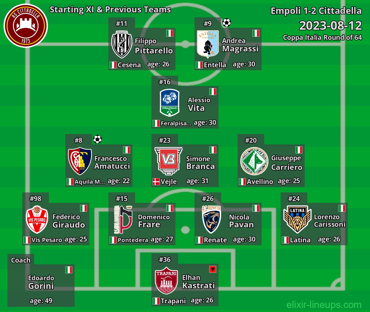 Cittadella Starting XI & Previous Teams 2023-08-12