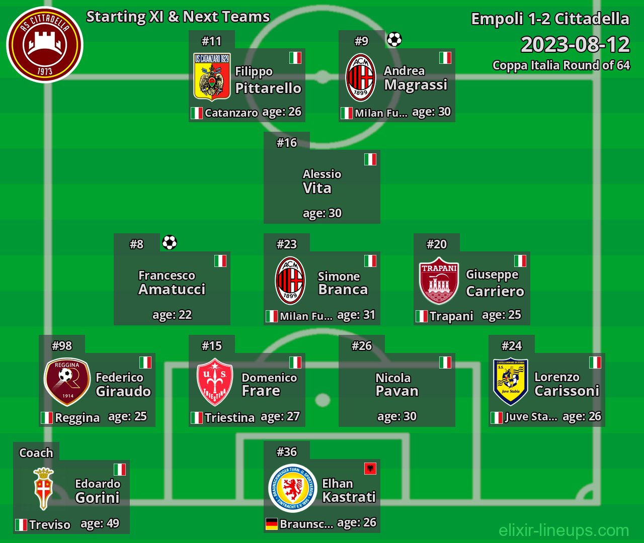 Cittadella Starting XI & Next Teams 2023-08-12