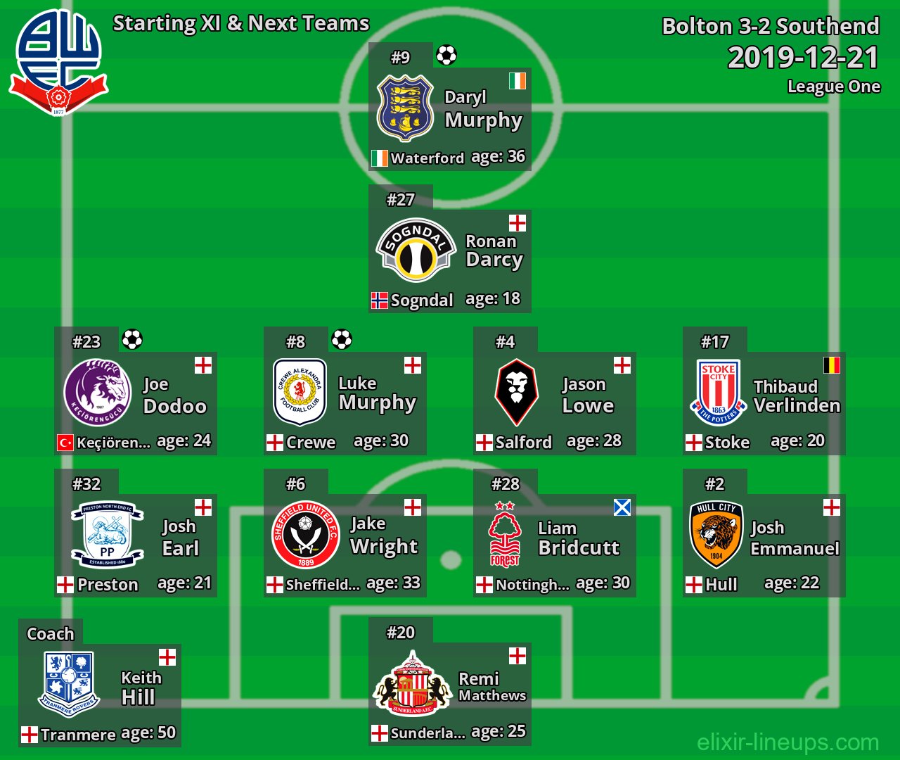 Bolton Starting XI & Next Teams 2019-12-21