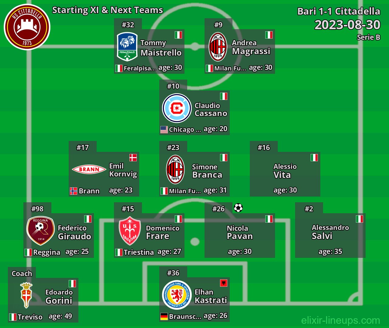 Cittadella Starting XI & Next Teams 2023-08-30