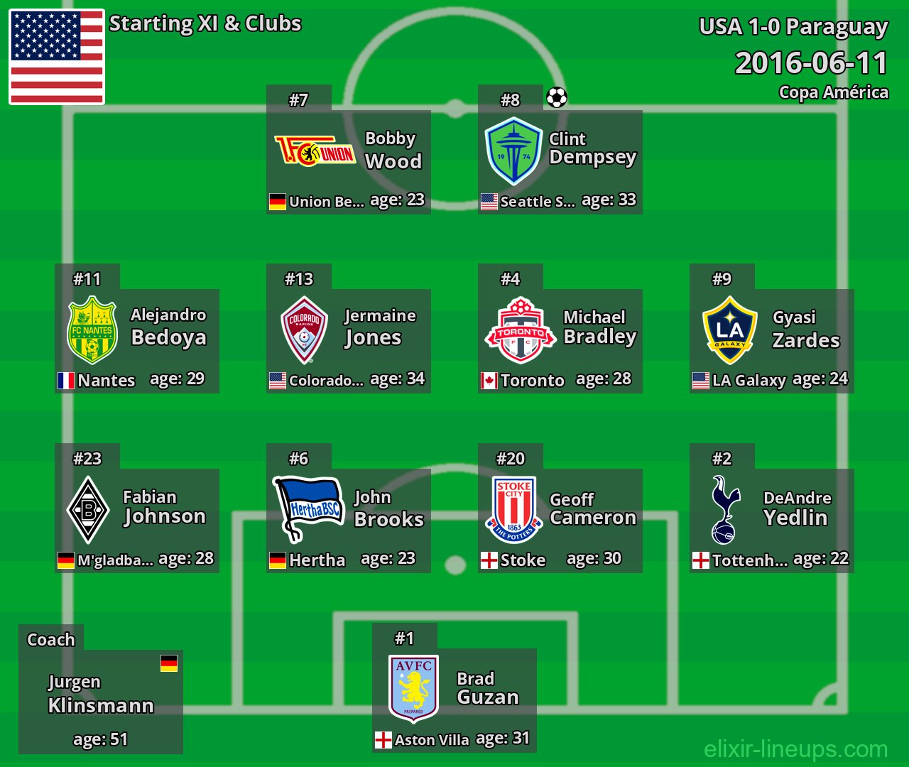 USA Starting XI 2016-06-11