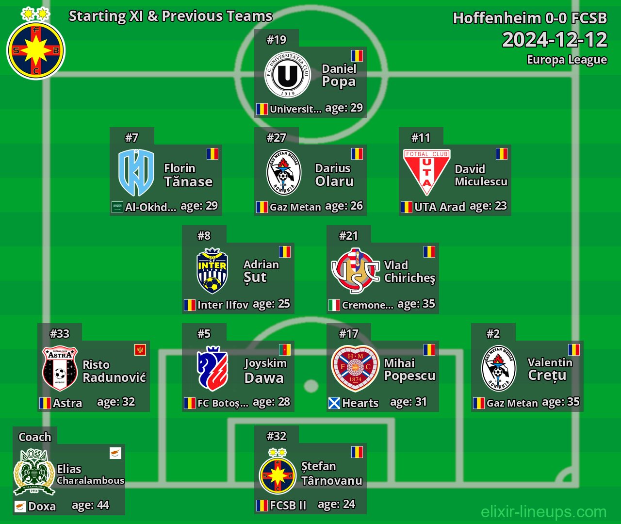 FCSB Starting XI & Previous Teams 2024-12-12