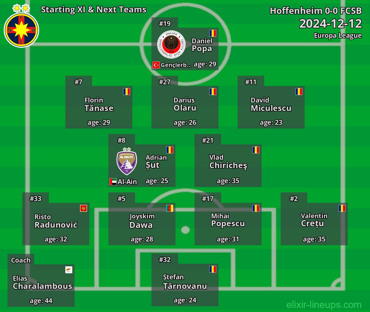 FCSB Starting XI & Next Teams 2024-12-12