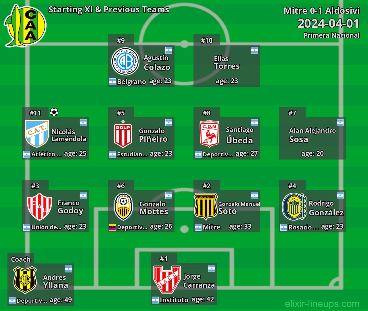 Aldosivi Starting XI & Previous Teams 2024-04-01