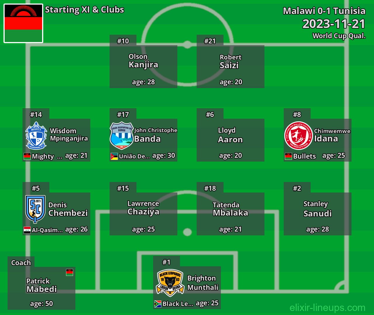 Malawi Starting XI 2023-11-21