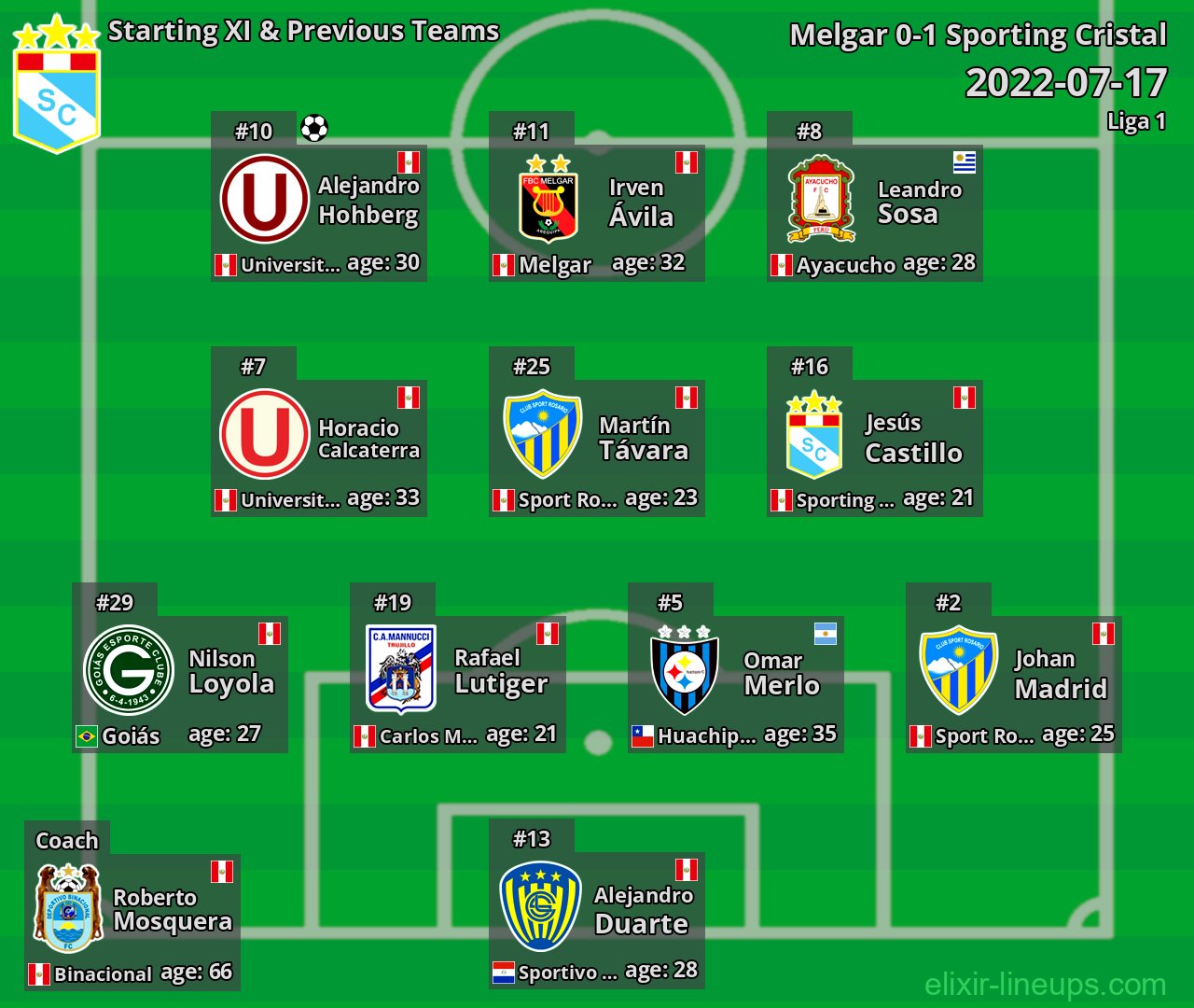 Sporting Cristal Starting XI & Previous Teams 2022-07-17
