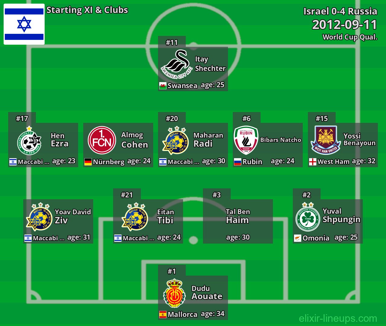 Israel Starting XI 2012-09-11